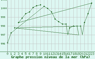 Courbe de la pression atmosphrique pour Odiham