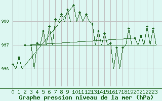 Courbe de la pression atmosphrique pour Le Goeree