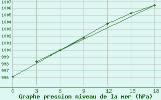 Courbe de la pression atmosphrique pour Zyrjanka