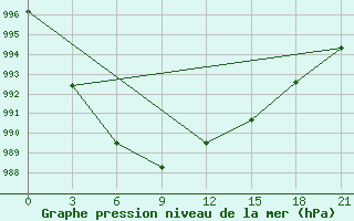 Courbe de la pression atmosphrique pour Vinnicy