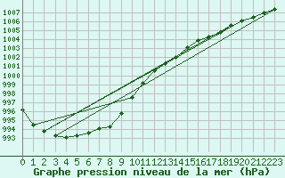 Courbe de la pression atmosphrique pour Honefoss Hoyby