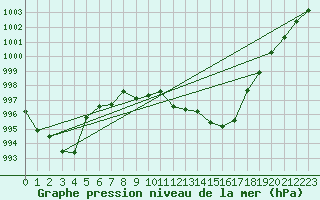 Courbe de la pression atmosphrique pour Albi (81)