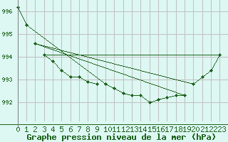 Courbe de la pression atmosphrique pour Hameenlinna Katinen