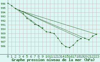 Courbe de la pression atmosphrique pour Millau - Soulobres (12)