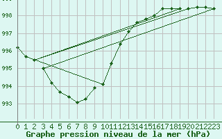 Courbe de la pression atmosphrique pour Hestrud (59)