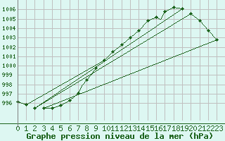 Courbe de la pression atmosphrique pour Waddington