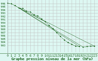 Courbe de la pression atmosphrique pour Bruxelles (Be)