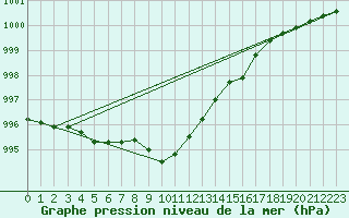 Courbe de la pression atmosphrique pour Voorschoten