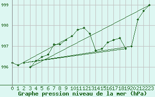 Courbe de la pression atmosphrique pour San Pablo de los Montes