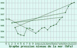 Courbe de la pression atmosphrique pour Trier-Petrisberg