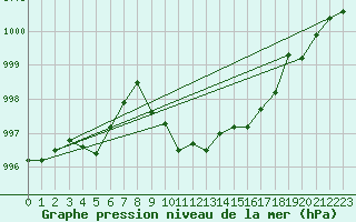 Courbe de la pression atmosphrique pour Luechow