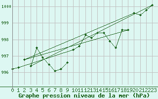 Courbe de la pression atmosphrique pour Fet I Eidfjord