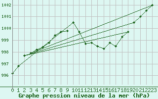 Courbe de la pression atmosphrique pour Swinoujscie