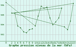 Courbe de la pression atmosphrique pour Gruissan (11)