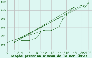 Courbe de la pression atmosphrique pour Cabo Busto