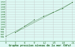 Courbe de la pression atmosphrique pour Birzai