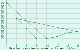 Courbe de la pression atmosphrique pour Hveravellir