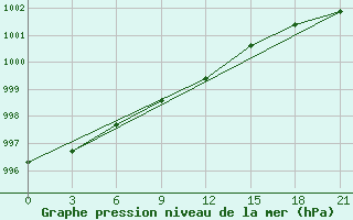 Courbe de la pression atmosphrique pour Krasnoscel