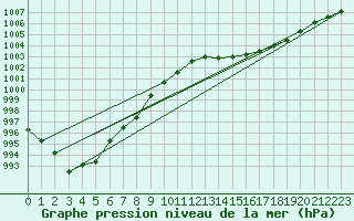 Courbe de la pression atmosphrique pour Herserange (54)