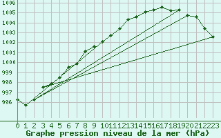 Courbe de la pression atmosphrique pour Castlederg