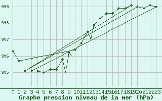 Courbe de la pression atmosphrique pour Mehamn