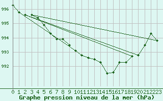Courbe de la pression atmosphrique pour Le Bourget (93)