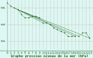 Courbe de la pression atmosphrique pour Arvidsjaur