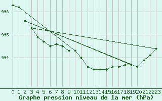 Courbe de la pression atmosphrique pour Keswick