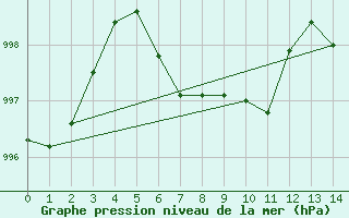 Courbe de la pression atmosphrique pour Eastend Cypress, Sask