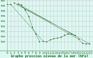 Courbe de la pression atmosphrique pour Malin Head