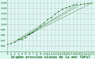 Courbe de la pression atmosphrique pour Rauma Kylmapihlaja