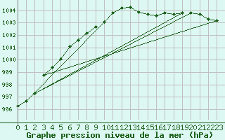 Courbe de la pression atmosphrique pour Hd-Bazouges (35)