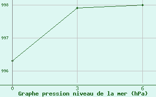 Courbe de la pression atmosphrique pour Lippelyakh Krest-Khaldzhay