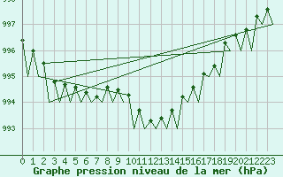 Courbe de la pression atmosphrique pour Nordholz