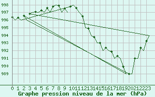 Courbe de la pression atmosphrique pour London / Heathrow (UK)