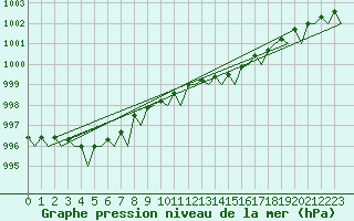 Courbe de la pression atmosphrique pour Aberdeen (UK)