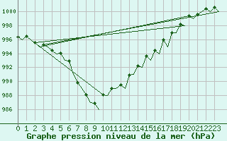 Courbe de la pression atmosphrique pour Platform Hoorn-a Sea