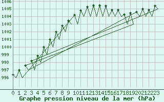 Courbe de la pression atmosphrique pour Ornskoldsvik Airport