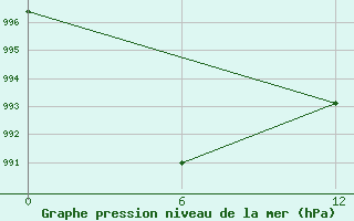 Courbe de la pression atmosphrique pour Kankunskiy