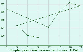 Courbe de la pression atmosphrique pour Jaksa