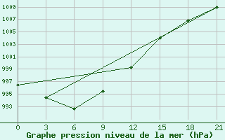 Courbe de la pression atmosphrique pour Lyntupy