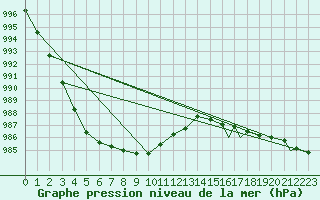 Courbe de la pression atmosphrique pour Honningsvag / Valan