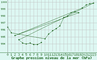 Courbe de la pression atmosphrique pour Chemnitz