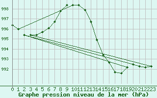 Courbe de la pression atmosphrique pour Scampton