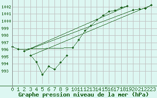 Courbe de la pression atmosphrique pour Hestrud (59)