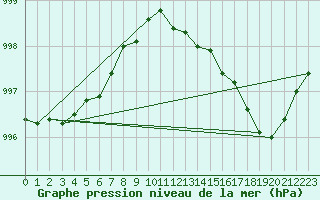 Courbe de la pression atmosphrique pour Kegnaes