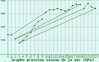 Courbe de la pression atmosphrique pour Valga