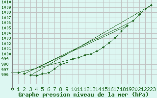 Courbe de la pression atmosphrique pour Trier-Petrisberg