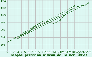 Courbe de la pression atmosphrique pour Nikkaluokta