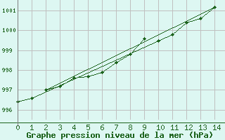 Courbe de la pression atmosphrique pour Porkalompolo